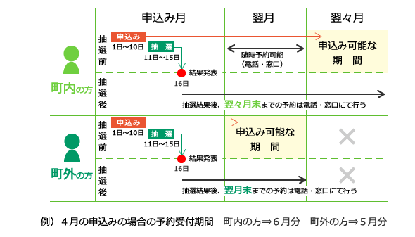 施設予約の仕組み